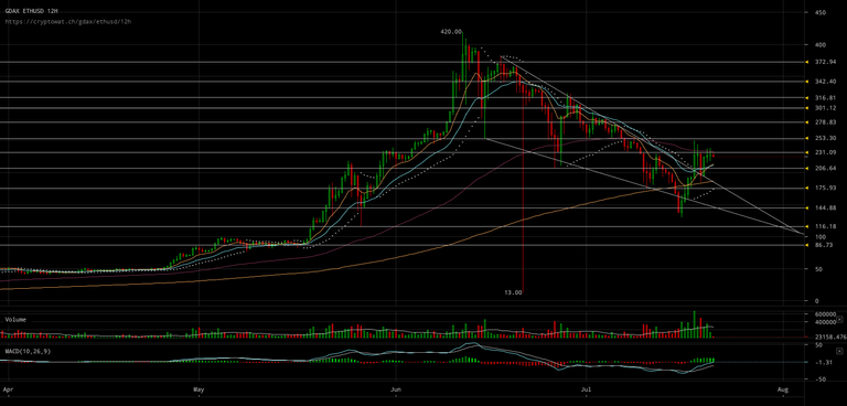 gdax-ethusd-Jul-21-2017-11-39-53.png