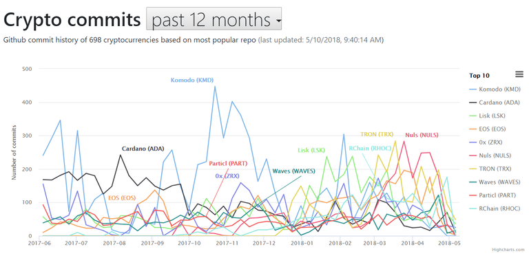 2018-05-10 09_50_09-CryptoMiso - Ranking cryptocurrencies based on Github commits of past 12 months.png