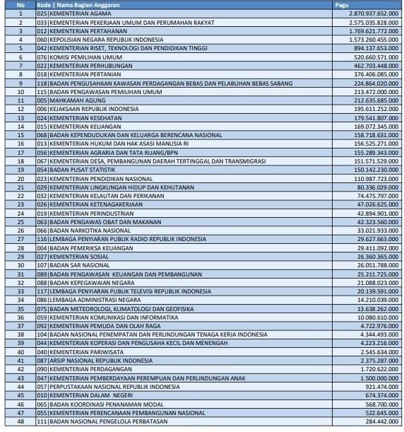 Alokasi dana kementerian dan lembaga pusat di Aceh 2018.jpg