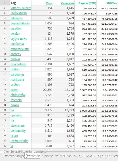 Screenshot of Steemit Tag Performance, Jan 11, 2018 - Google Sheets.jpg