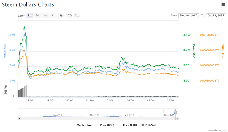 Screenshot-2017-12-11 Steem Dollars (SBD) price, charts, market cap, and other metrics CoinMarketCap(1).png