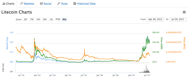 Litecoin chart.png