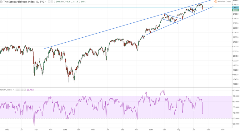 spx 1 daily for now no worries restreat has been organized and orderly no panic yet.PNG