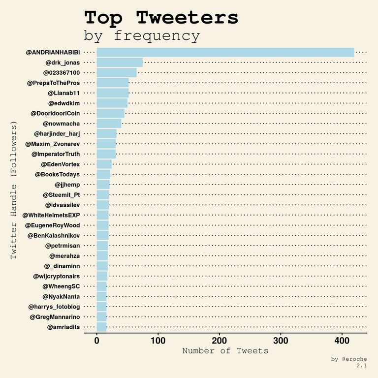 Top Tweeters by frequency_2.1.png