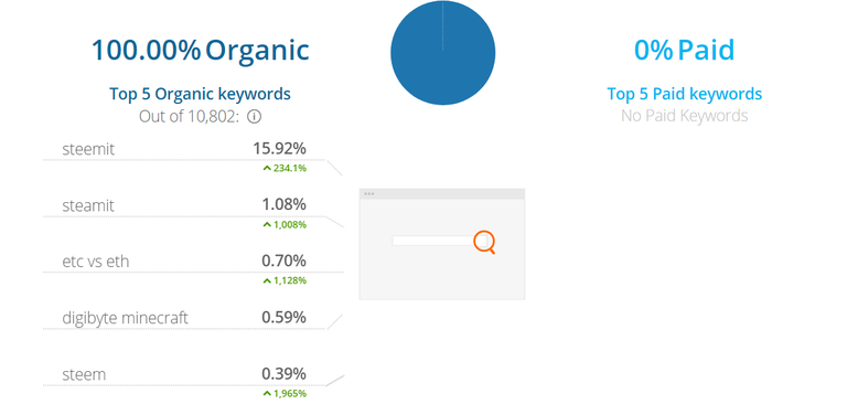 steemit-june-organic-keywords.png