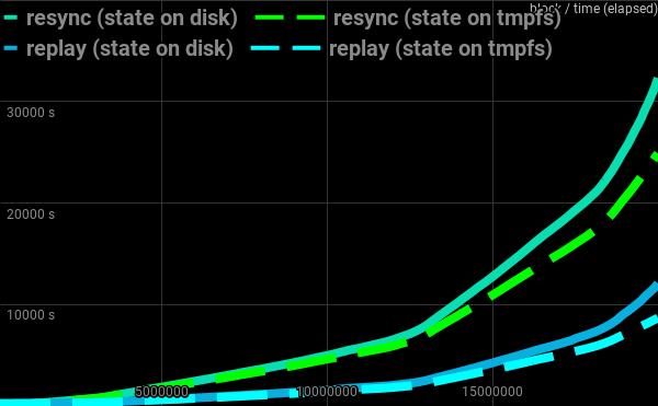 resync-vs-replay-disk-vs-tmpfs.png