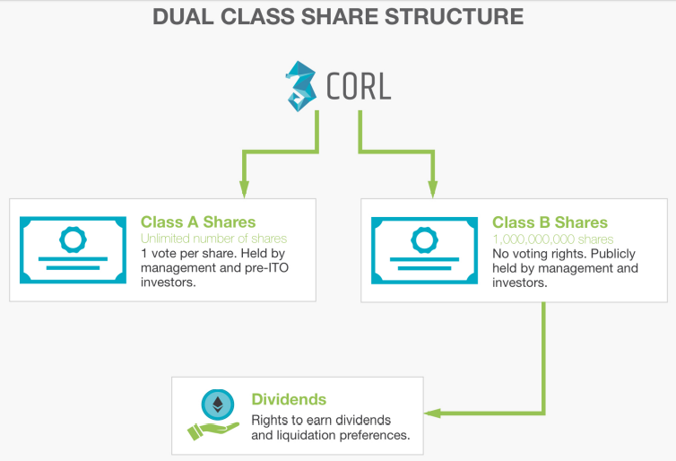 corl-share-structure.png