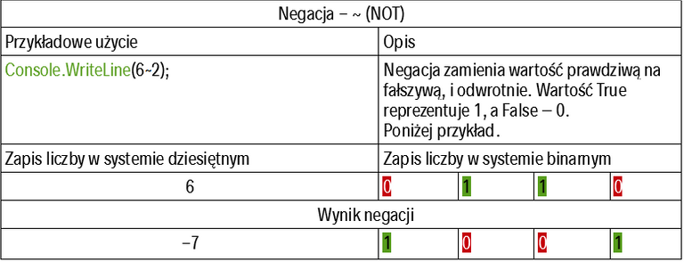 Operatory_bitowe_negacja.png