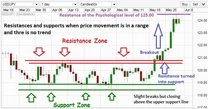 forex resistance and support levels example -1.jpg