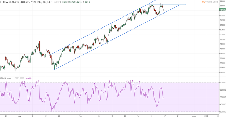 nzdjpy 1 h4 trend is strong caution of the potential double top.PNG