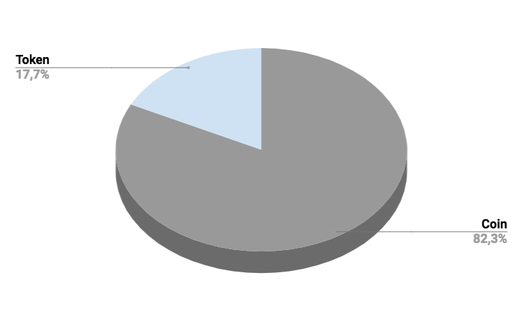 Coin vs Token Distribution on 04-01-2018 play money.png