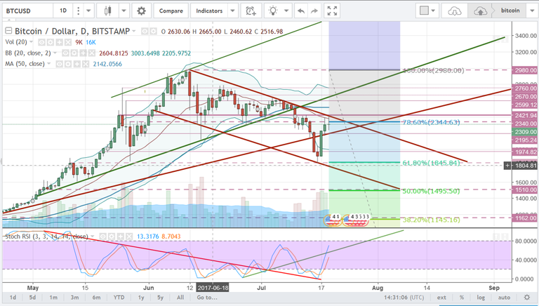 7.19.17-btcusd.PNG