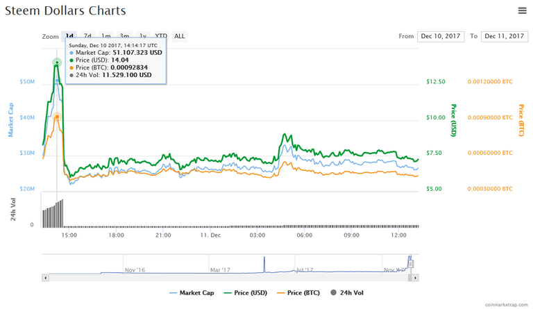 Screenshot-2017-12-11 Steem Dollars (SBD) price, charts, market cap, and other metrics CoinMarketCap(2).png