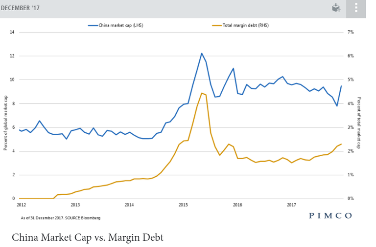 margin debt China 2017 Dec.png