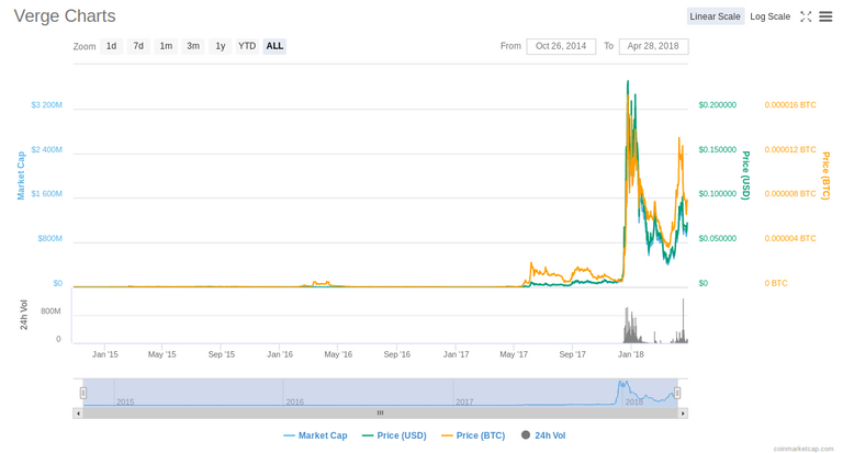 Screenshot-2018-4-28 Verge (XVG) price, charts, market cap, and other metrics CoinMarketCap.png