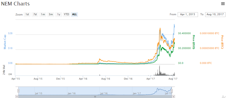 Nem-coin-chart.PNG