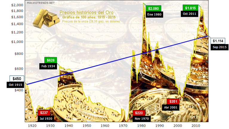 Gold - Historical prices.png