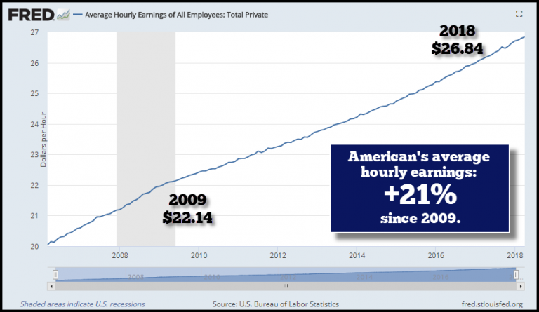 FRED-Average-Wages-Hour-768x445.png