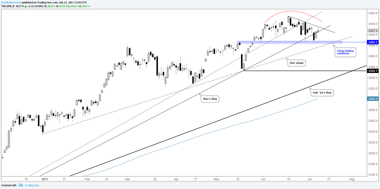 SP-500-Nasdaq-100-Topping-Formations-in-Play-PRtech_body_Picture_6.png.full.png