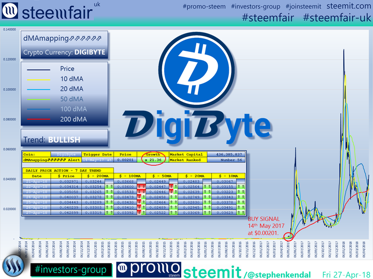 SteemFair SteemFair-uk Promo-Steem Investors-Group DigiByte