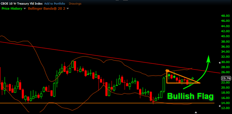 10 y bond monthly.png