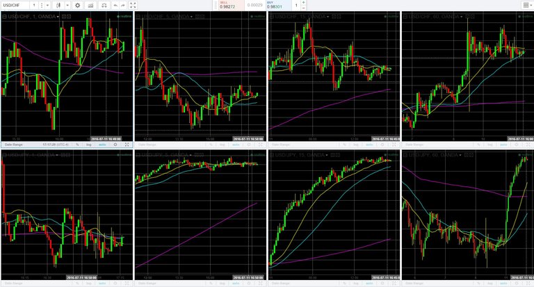 USD CHF USD JPY 1 5 15 60 min with 20 40 200 simple MA.jpg