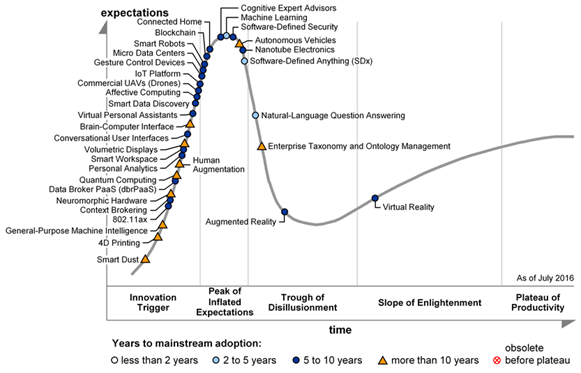 Gartner Hype circle - 2016.png