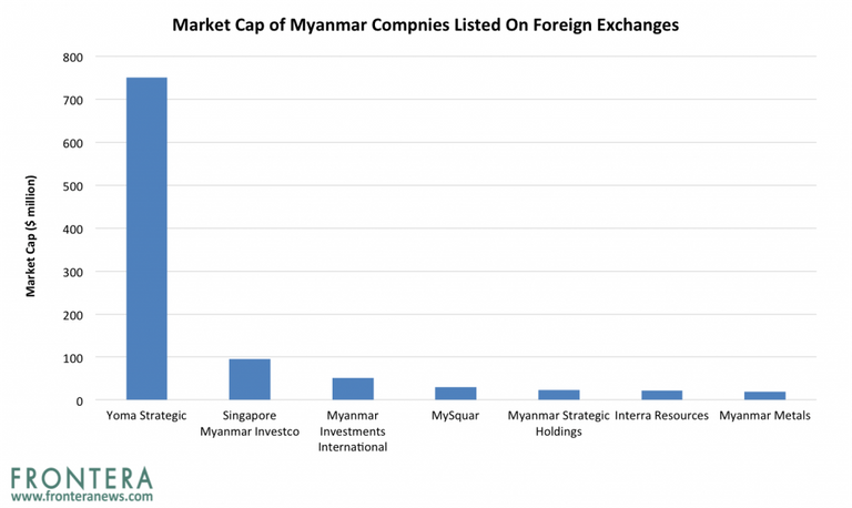 market-capmyanmar-stocks-1024x610.png