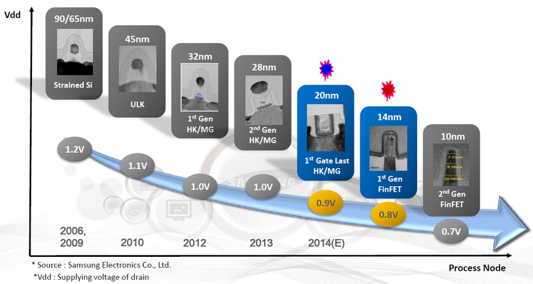 Samsung_Analyst_Day_9_Die_Shrinks_Roadmap.png