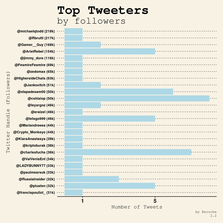 Top Tweeters by followers_2.2.png