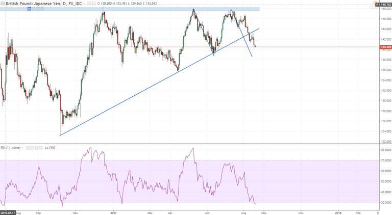 gbpjpy daily not looking good.PNG