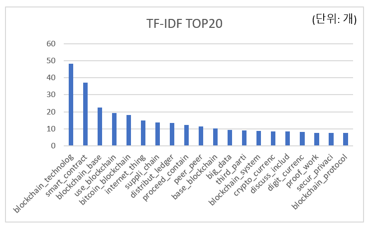 blockchain_tfidf.PNG