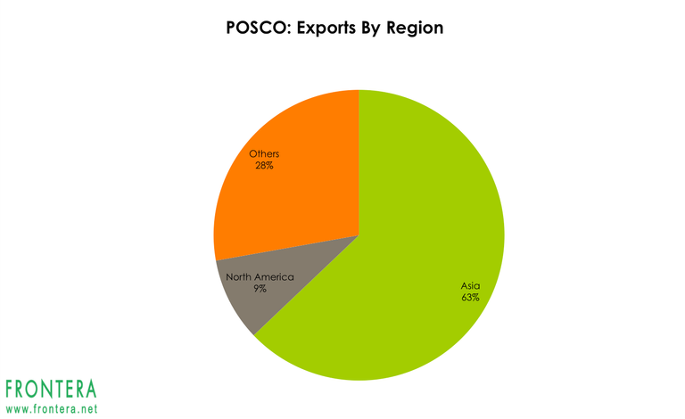 POSCO-sales-by-region.png