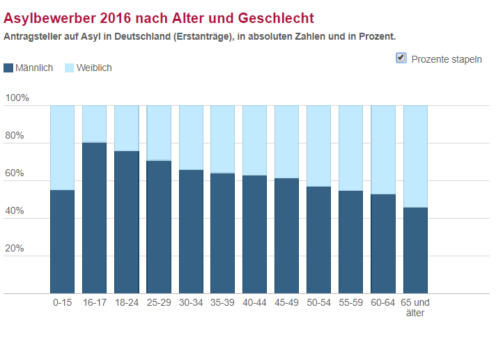 Geschlecht Flüchtlinge.png