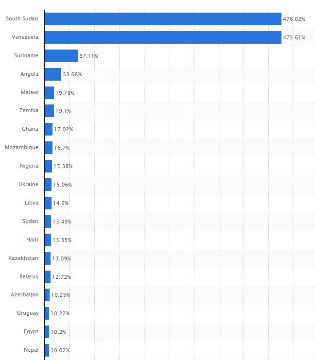 Top 10 countries with inflation in 2016 - Statista.JPG