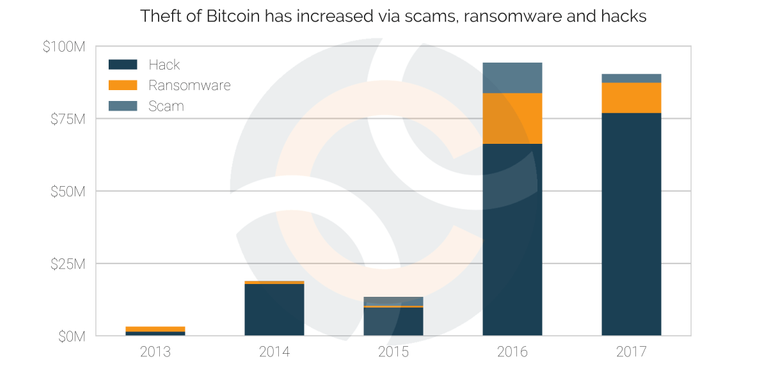 watermark-Theft-of-Bitcoin-has-increased-via-scams-ransomware-and-hacks-400-dpi.png