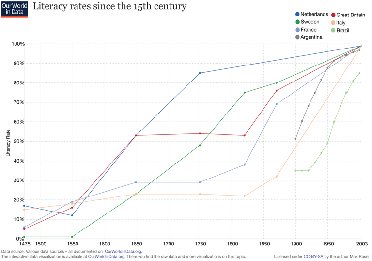 Literacy-Rates-since-15th-century.png