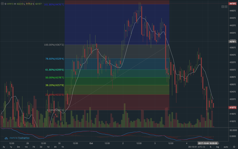 Bitcoin fibonacci retracement strategy live example