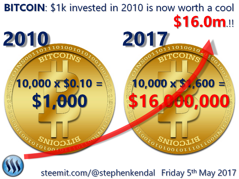 BITCOIN $1k invested in 2010 is worth $16m..!!.png