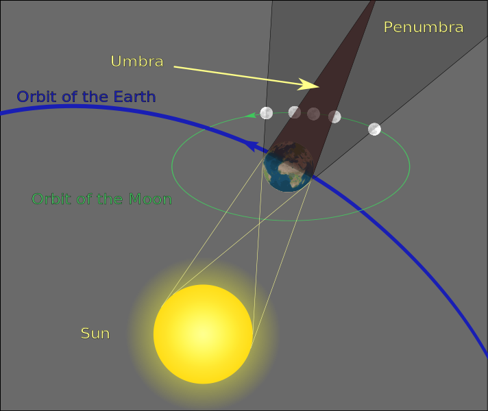 712px-Geometry_of_a_Lunar_Eclipse.svg.png