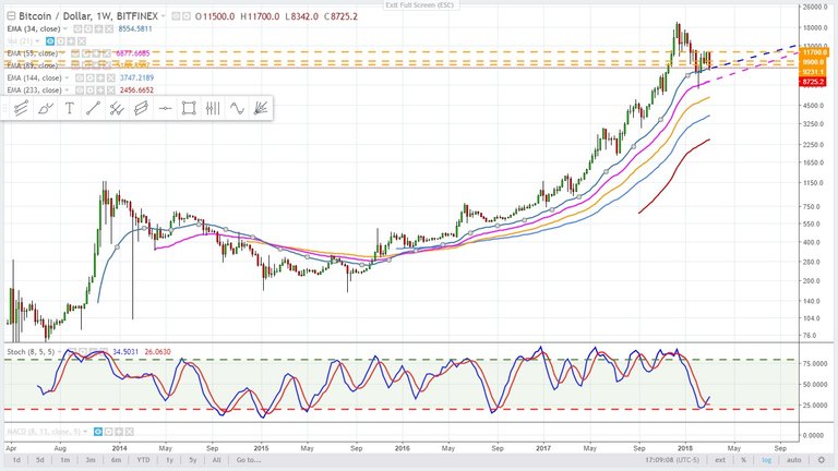 bitcoin - Cryptocurrency  - weekly zoomed out -  March 10, 2018 - 233 day moving avg - 34 week moving avg.jpg