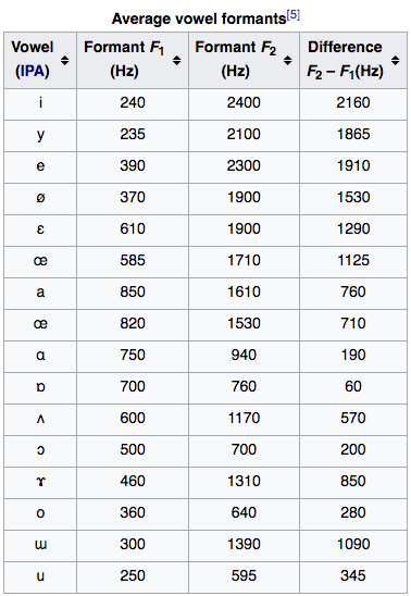 Average Vowel Formants