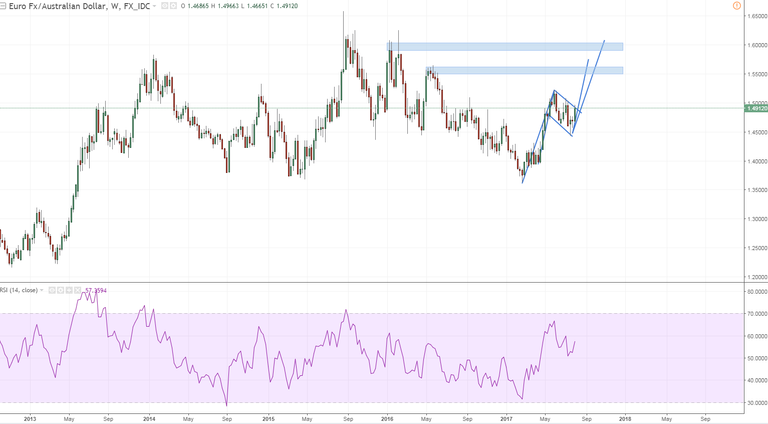 euraud 1 weekly bull flag.PNG