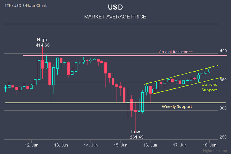 Ether-Price-Analysis-Weekly-Chart-18-June-2017-06-18-2017.png