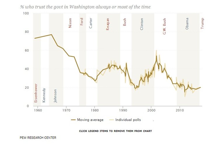 percent trust in government over time.jpg