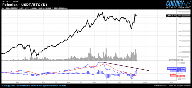 USD_BTC 2017-07-22 Div.png