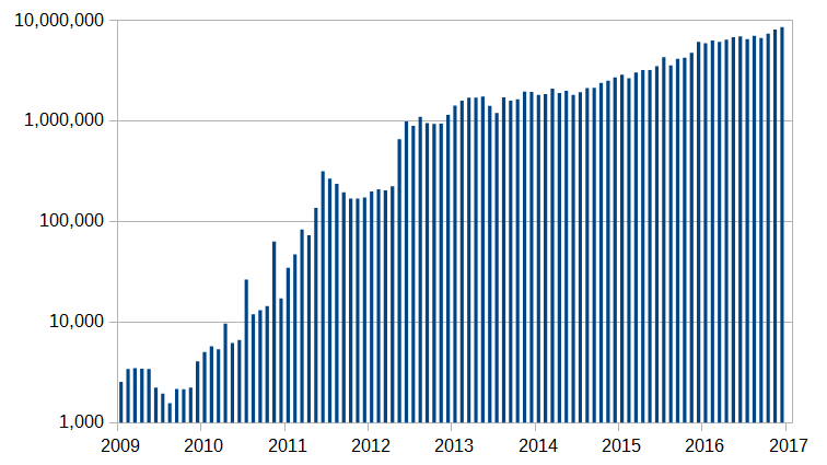 Number of Bitcoin transactions per month