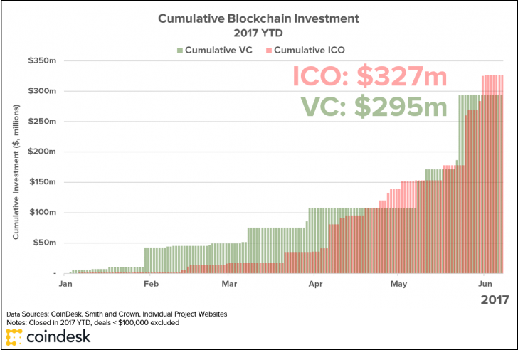 2017-ytd-ico-and-vc-w-cd-logo-2-728x492.png