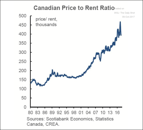 Canada’s property prices remain frothy, especially when compared to the cost of rent.png