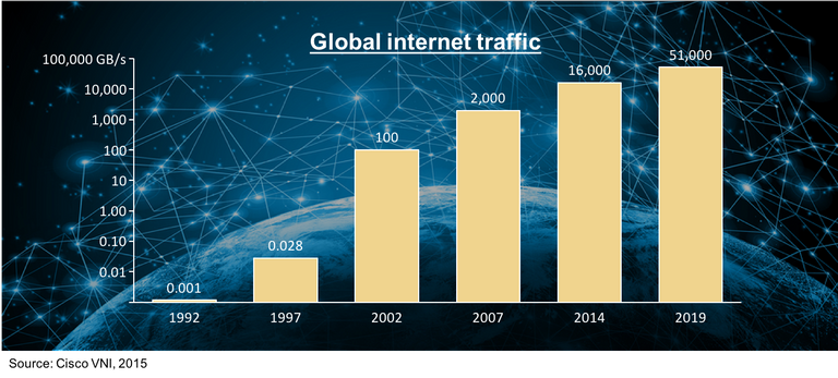 20151027growthglobalinternettraffic.png